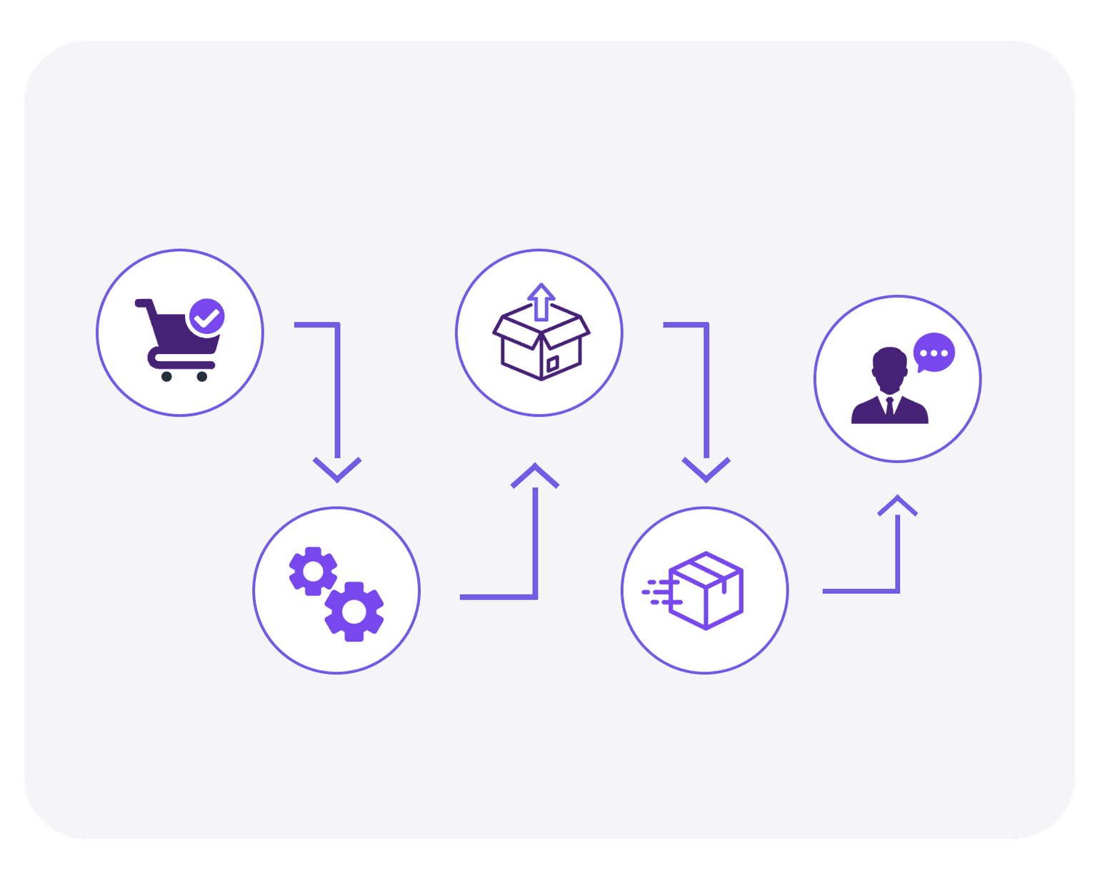 Complete Order Fulfilment Layer